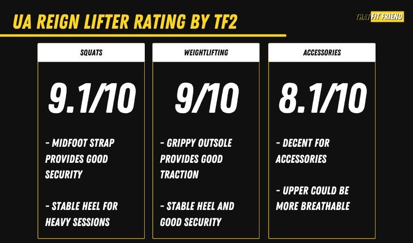 UA Reign Lifter Performance Breakdown